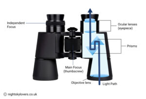 Cross section of Porro prism binoculars
