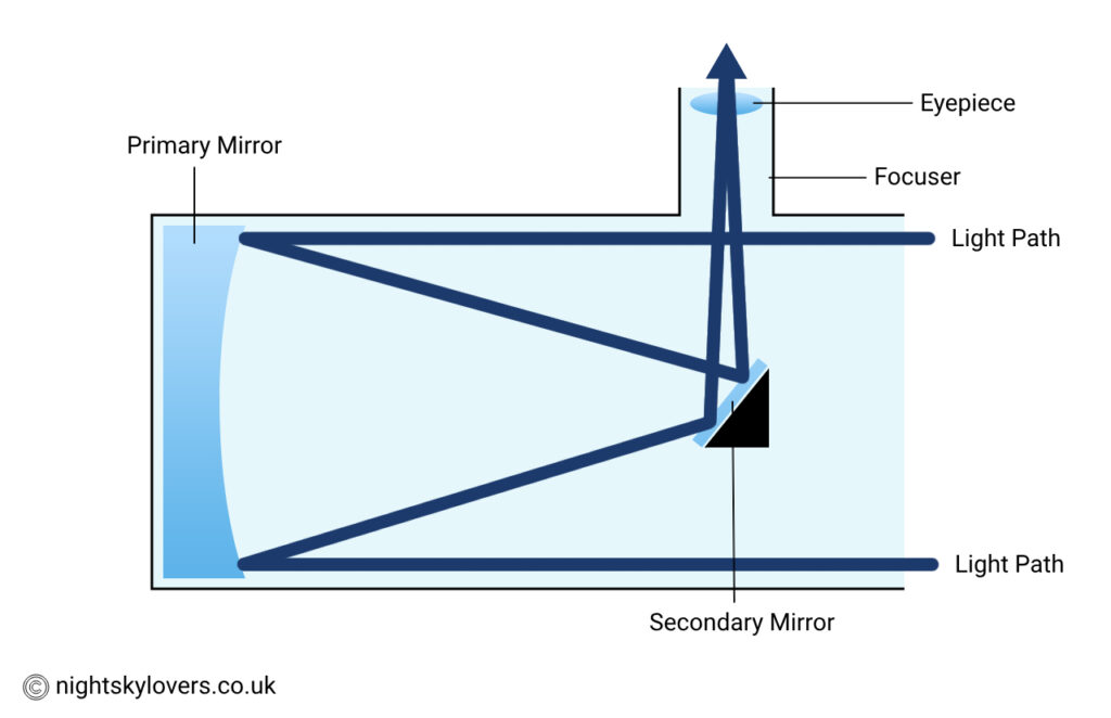 reflector telescope diagram