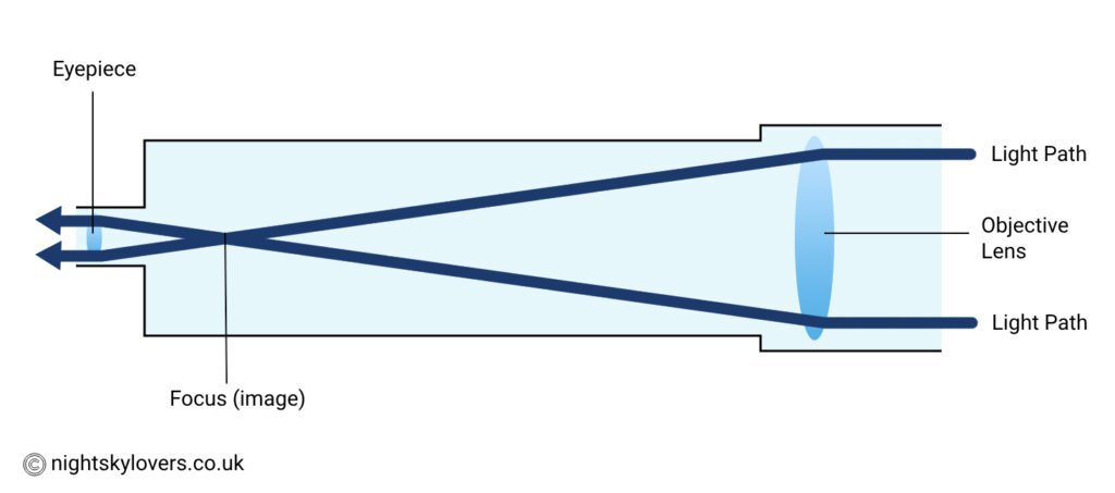 refractor scope diagram